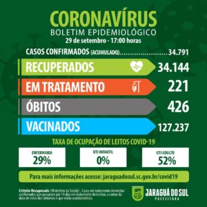 Jaraguá do Sul registra 55 novos casos de coronavírus nesta quarta-feira (29)