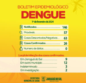 Boletim da dengue: aumento considerável de casos notificados e confirmados